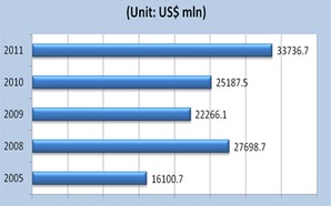 Exports of primary and manufactured products in 2005-11
